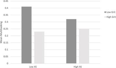 Multitasking while studying – grit moderates the relationship of situational motivation and multitasking